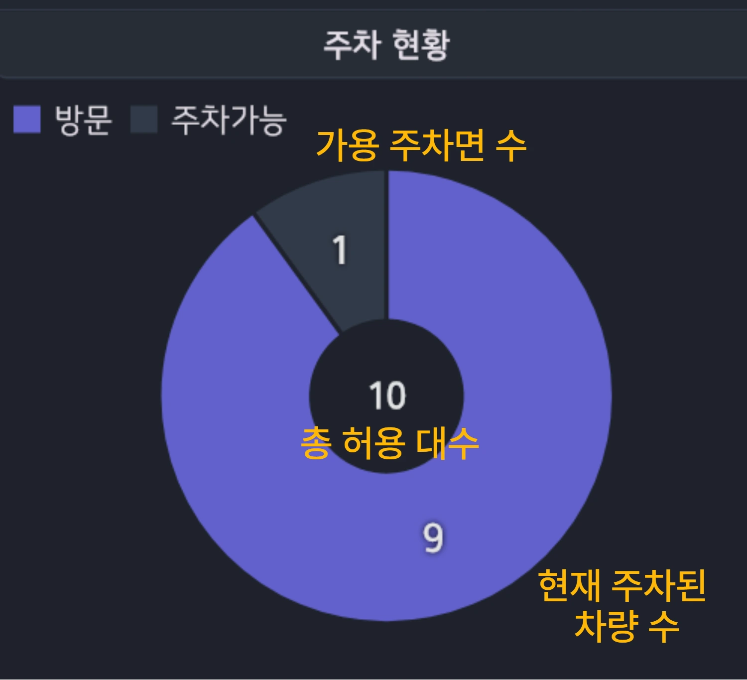 주차 현황 원형 그래프