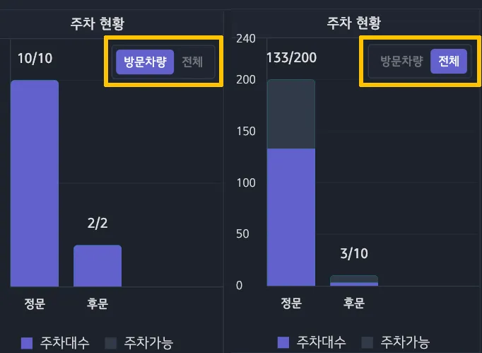 구역별 주차면수 막대 그래프