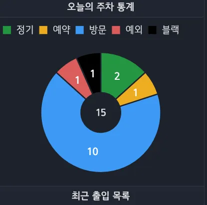 오늘의 주차 통계 원형 그래프