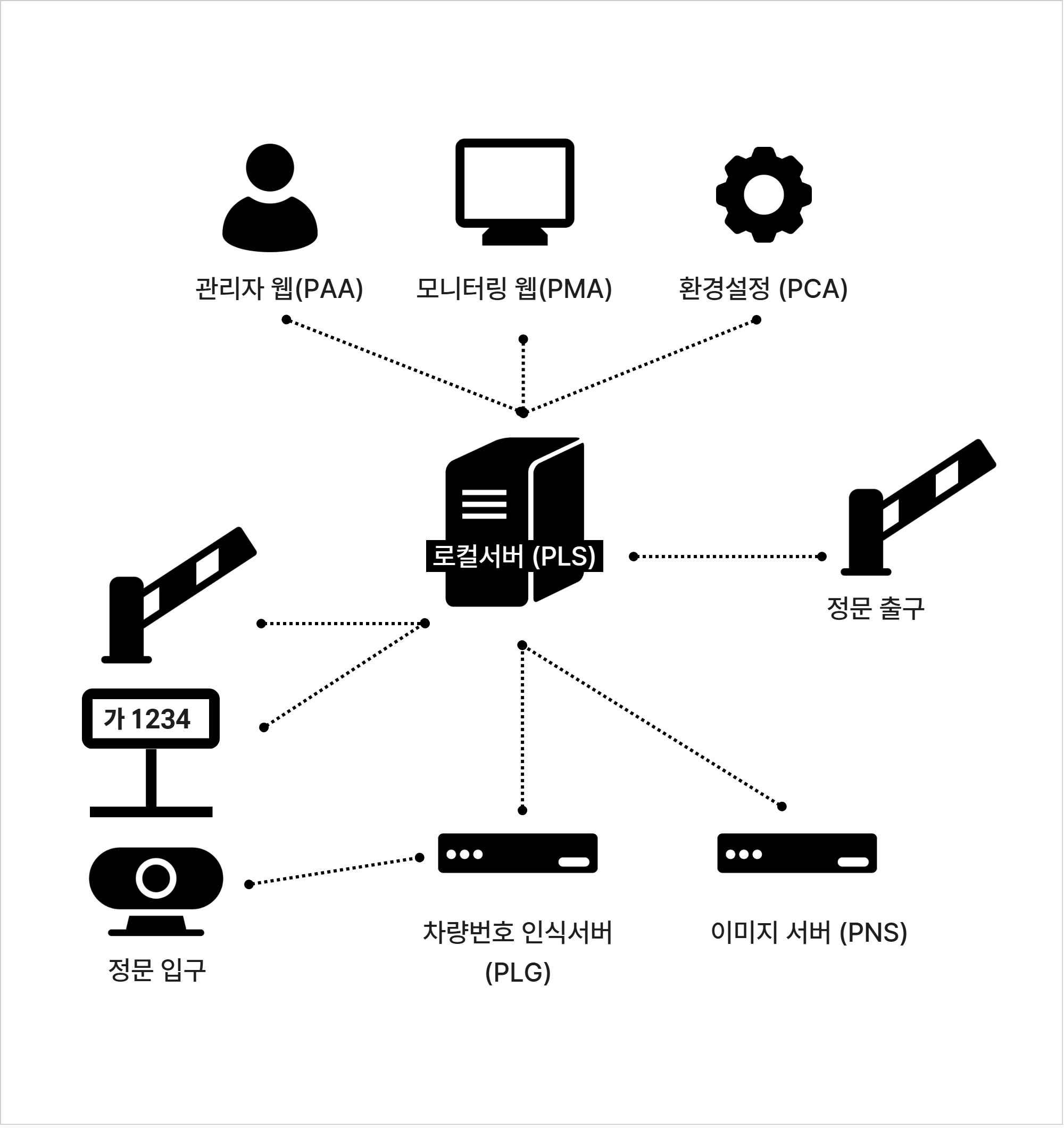 올인원 시스템 구성 기본 레이아웃